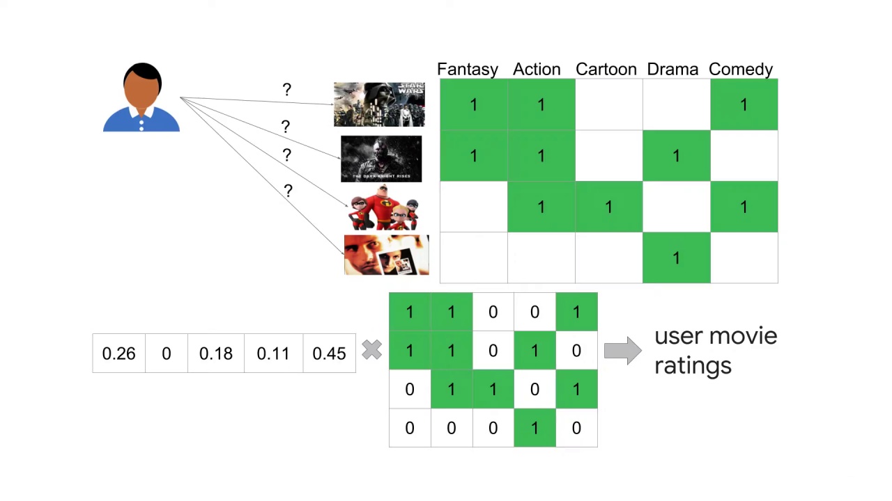 1/7 Making Recommendations Using a User Vector