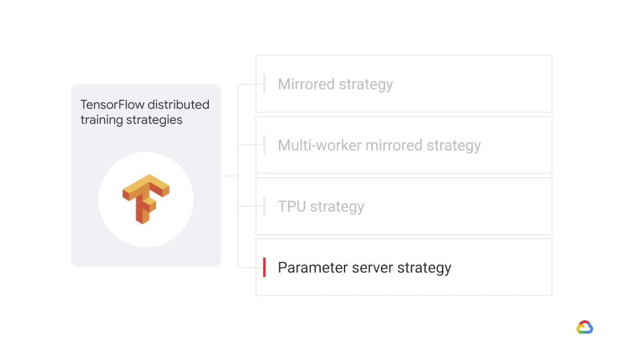 2/7 Parameter server strategy