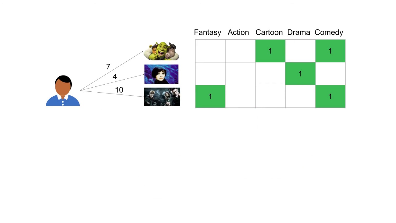 2/11 Building a User Vector