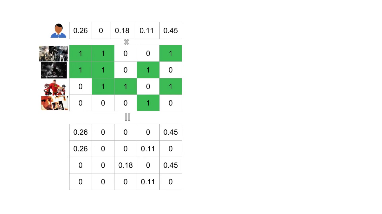 2/7 Making Recommendations Using a User Vector