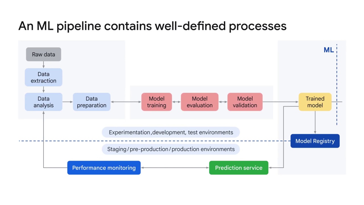 2/8 Automating the ML process