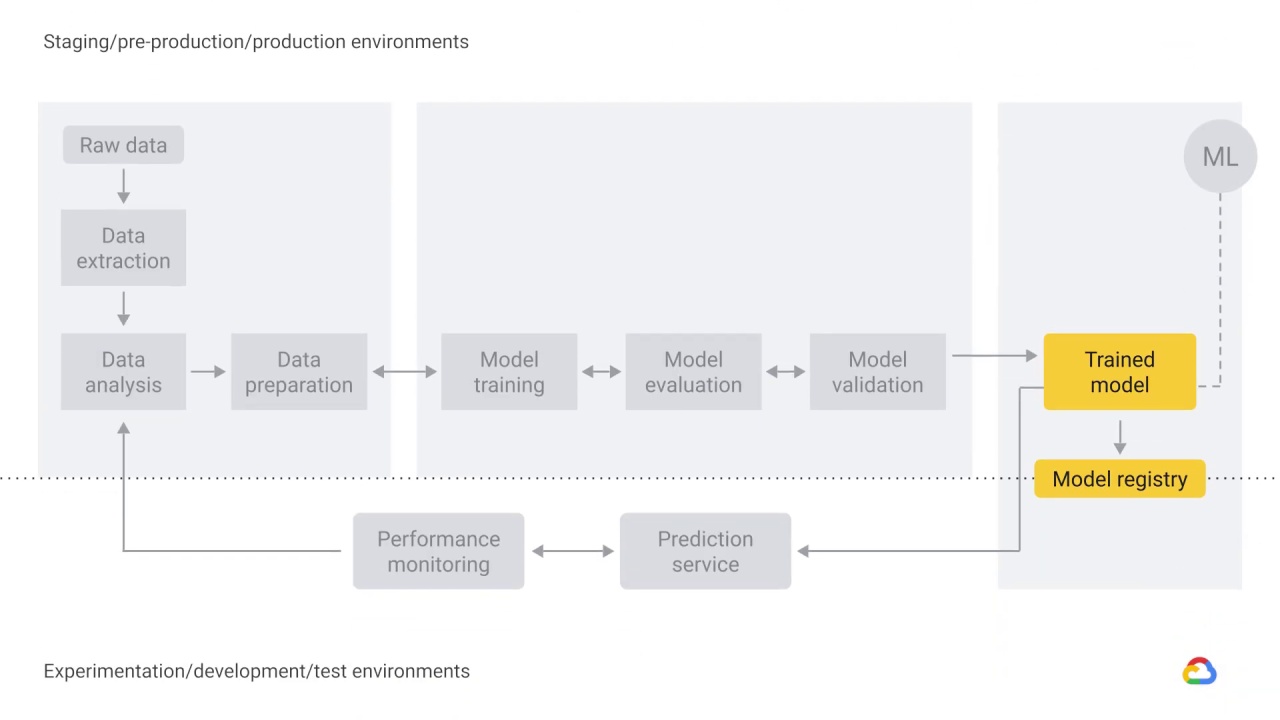 2/20 Trained model, prediction service, and performance monitoring