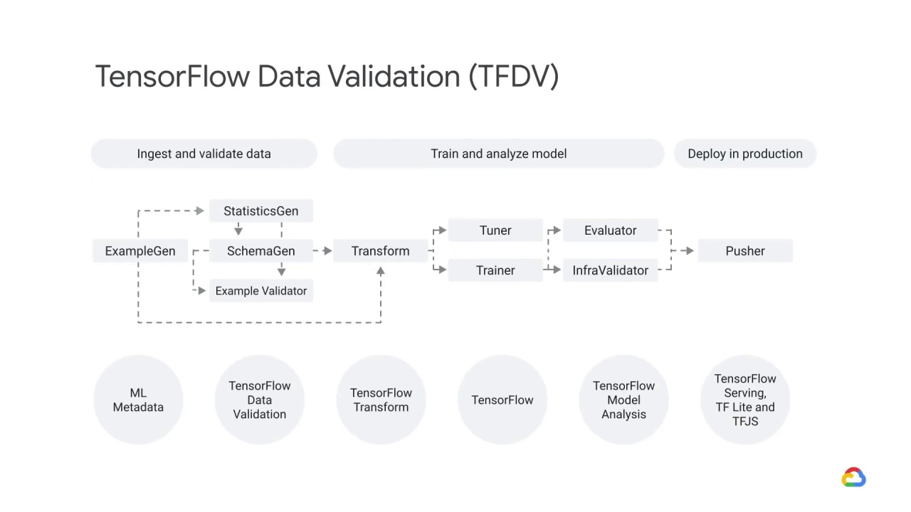 2/39 TensorFlow data validation