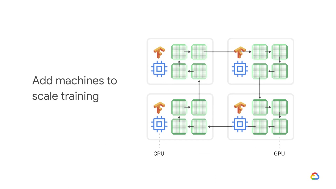 3/19 Multi-worker mirrored strategy