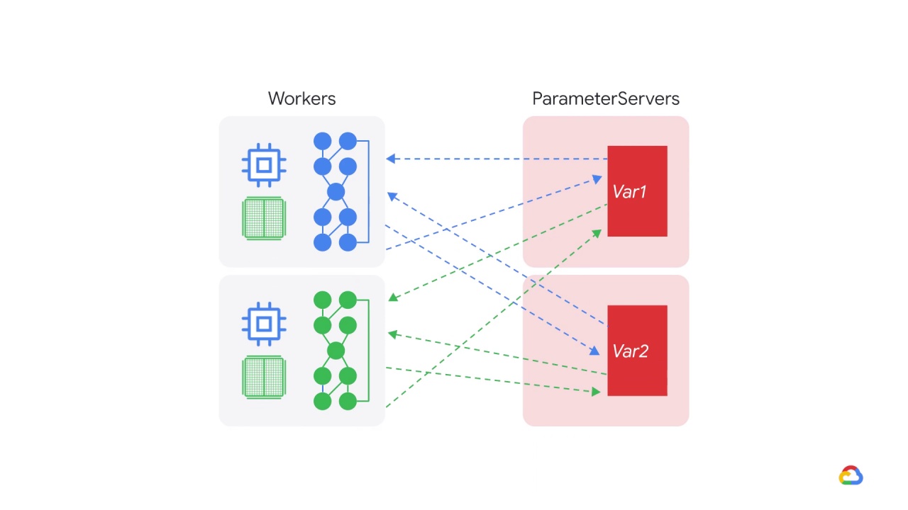 3/7 Parameter server strategy