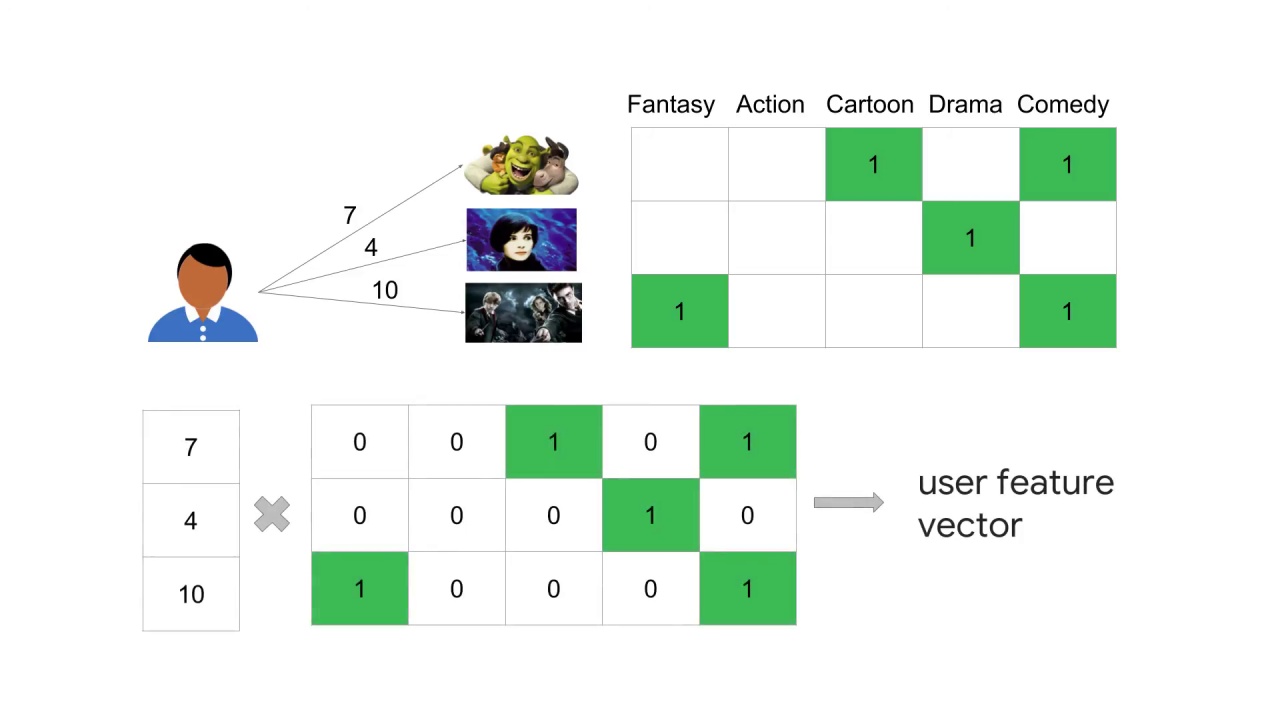 3/11 Building a User Vector