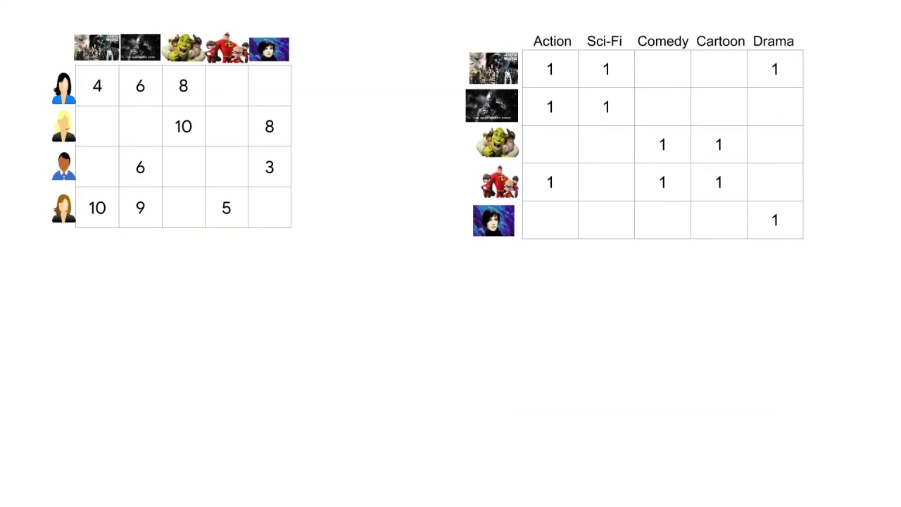3/33 Making Recommendations for Many Users