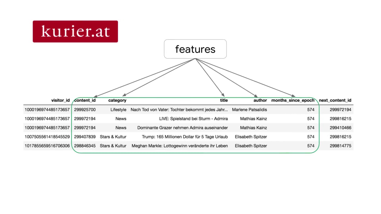 3/10 Using Neural Networks for Content-Based Recommendation Systems