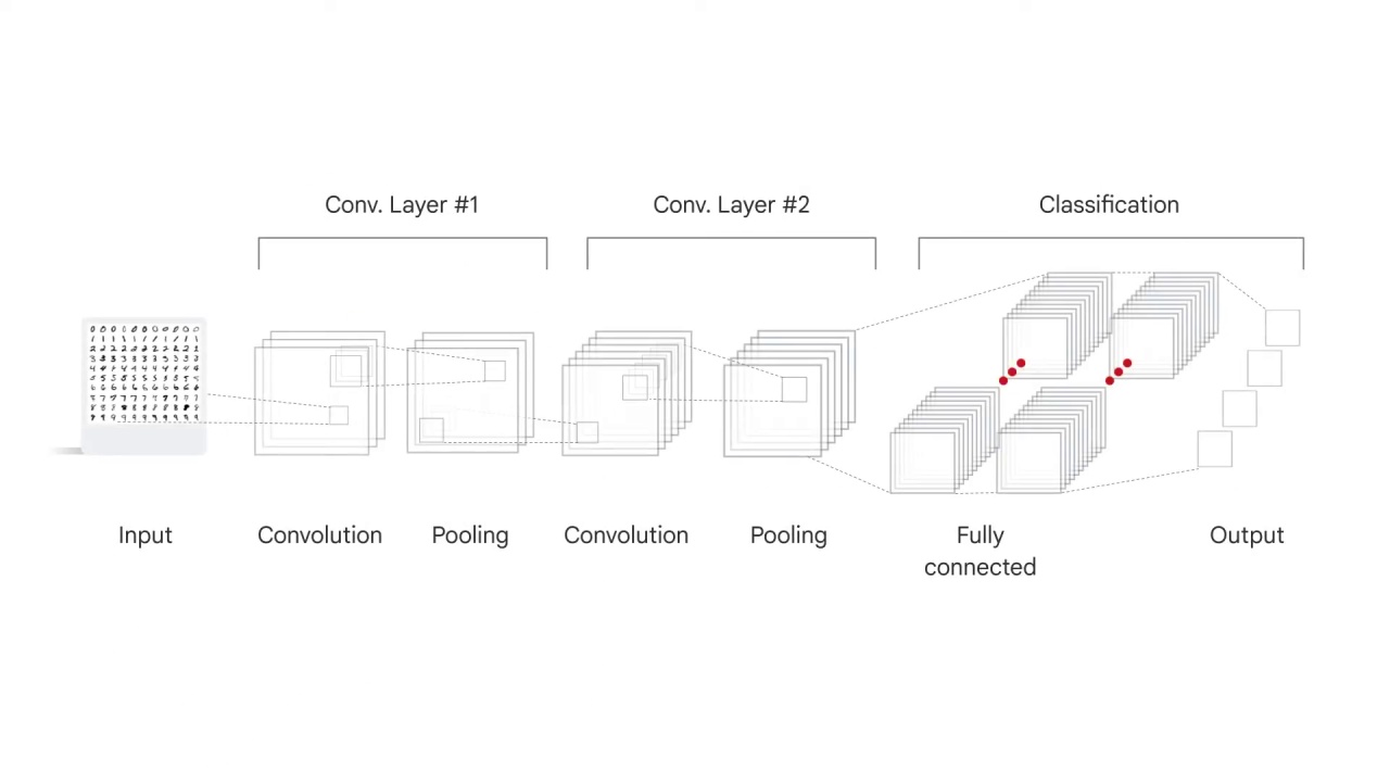 3/20 Implementing CNNs on Vertex AI with pre-built TF container using Vertex Workbench