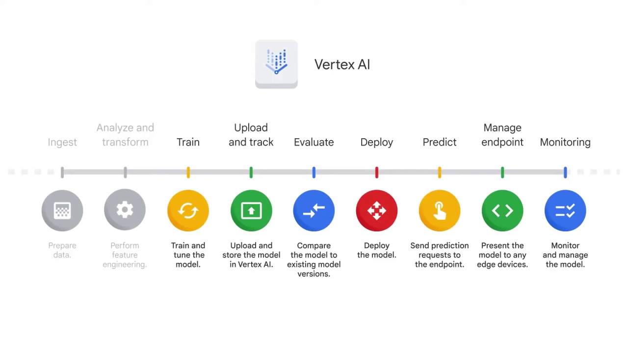 3/55 How does Vertex AI help with the ML workflow, part 2 ?