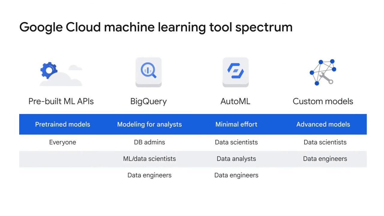 3/64 What is Vertex AI and why does a unified platform matter?