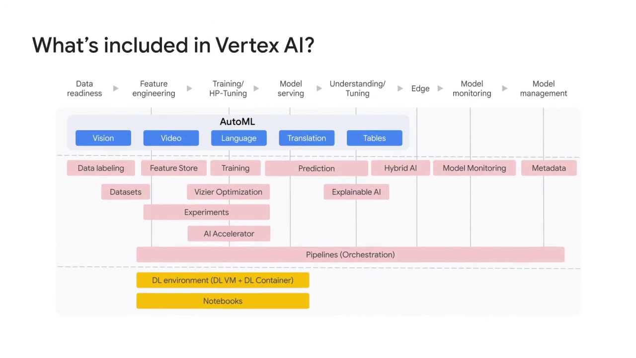 2/8 Vertex AI pipeline best practices