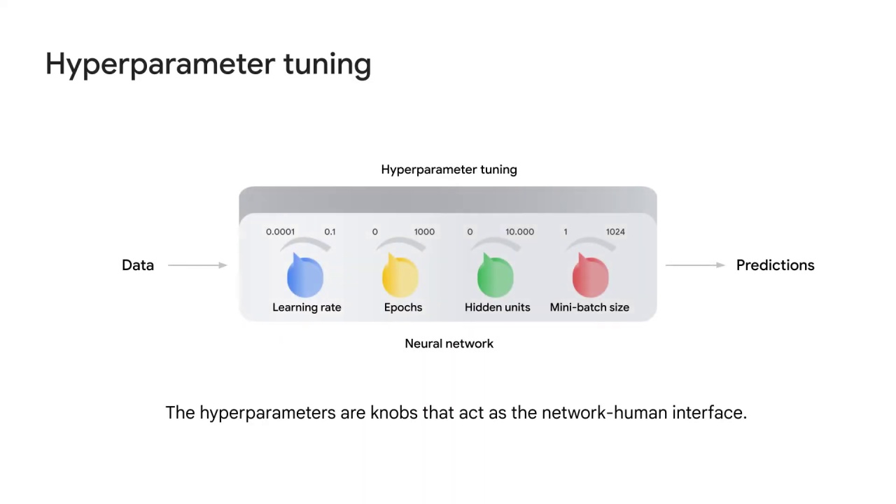 3/89 Vertex AI Vizier hyperparameter tuning