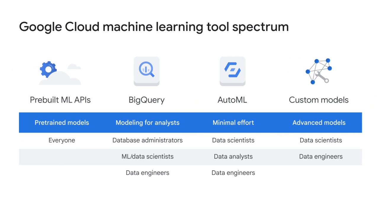 3/69 What is vertex ai and why does a unified platform matter?