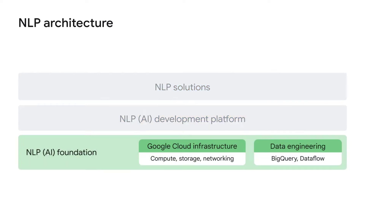 3/22 NLP architecture