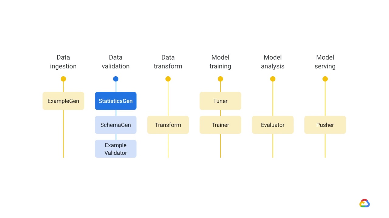 3/25 Components of TensorFlow data validation