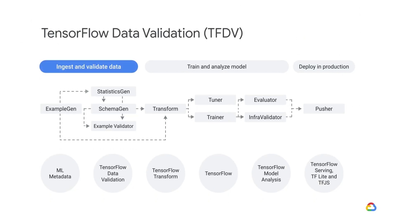 3/39 TensorFlow data validation