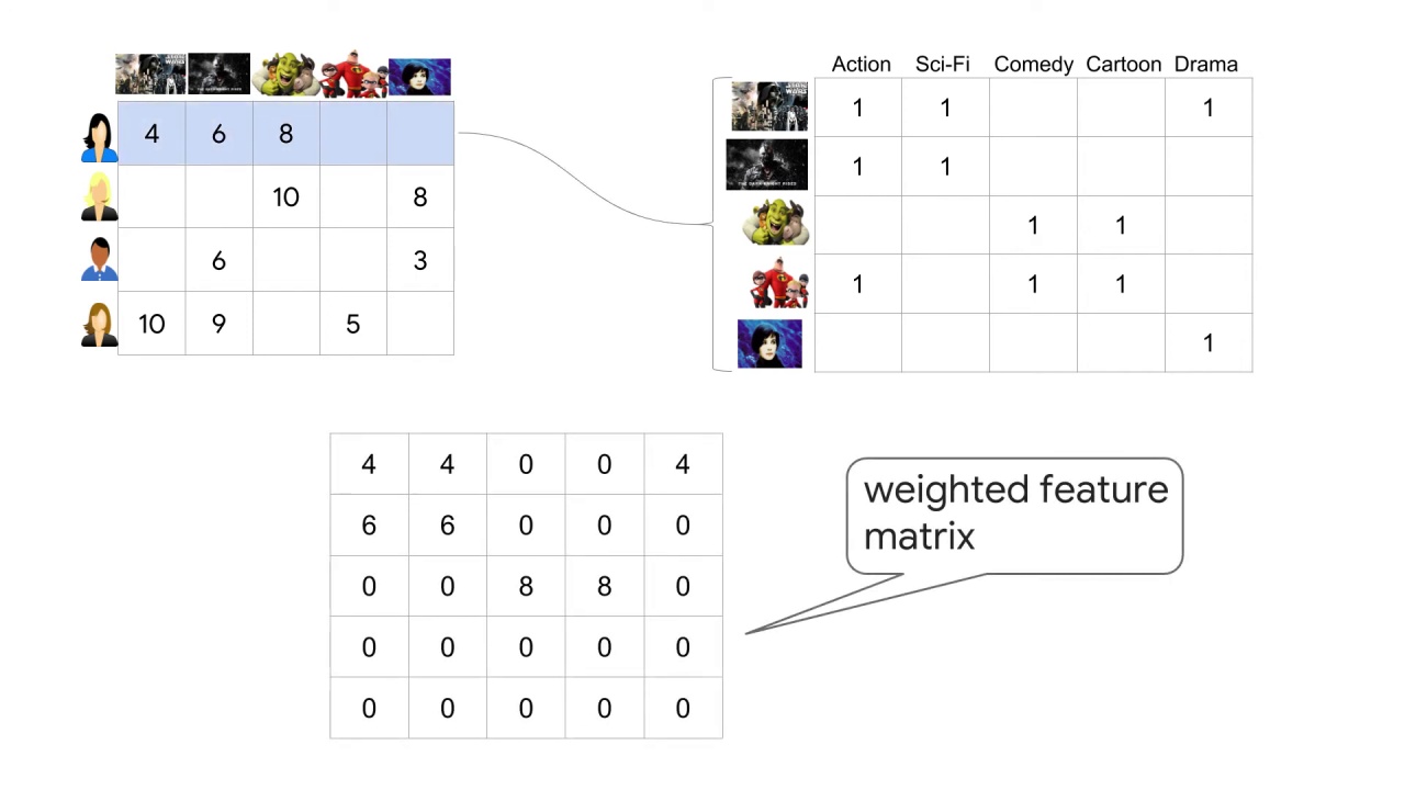 4/33 Making Recommendations for Many Users