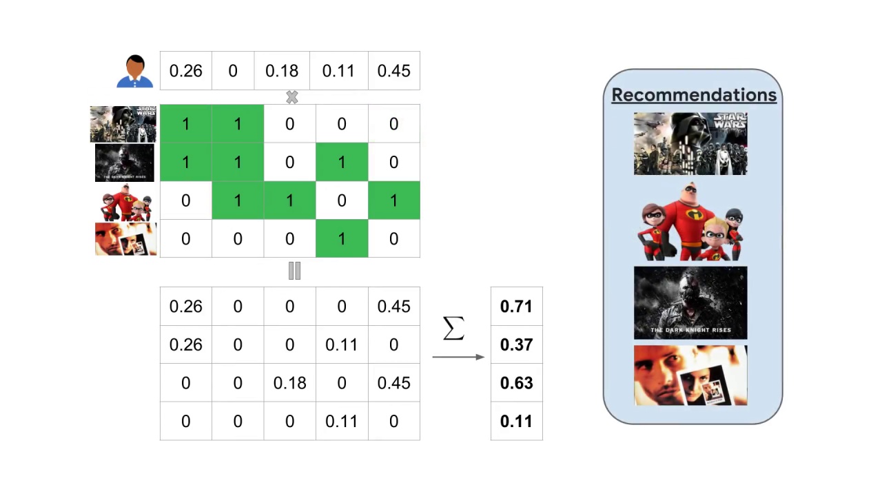 4/7 Making Recommendations Using a User Vector