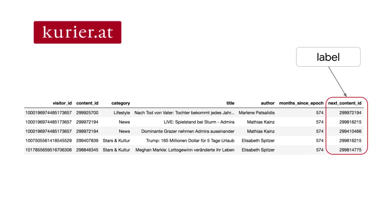 4/10 Using Neural Networks for Content-Based Recommendation Systems