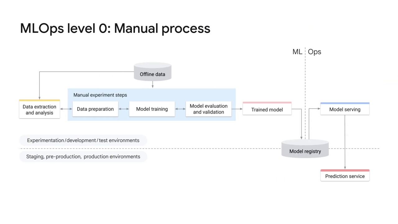 4/8 Automating the ML process