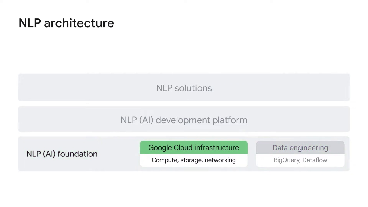 4/22 NLP architecture