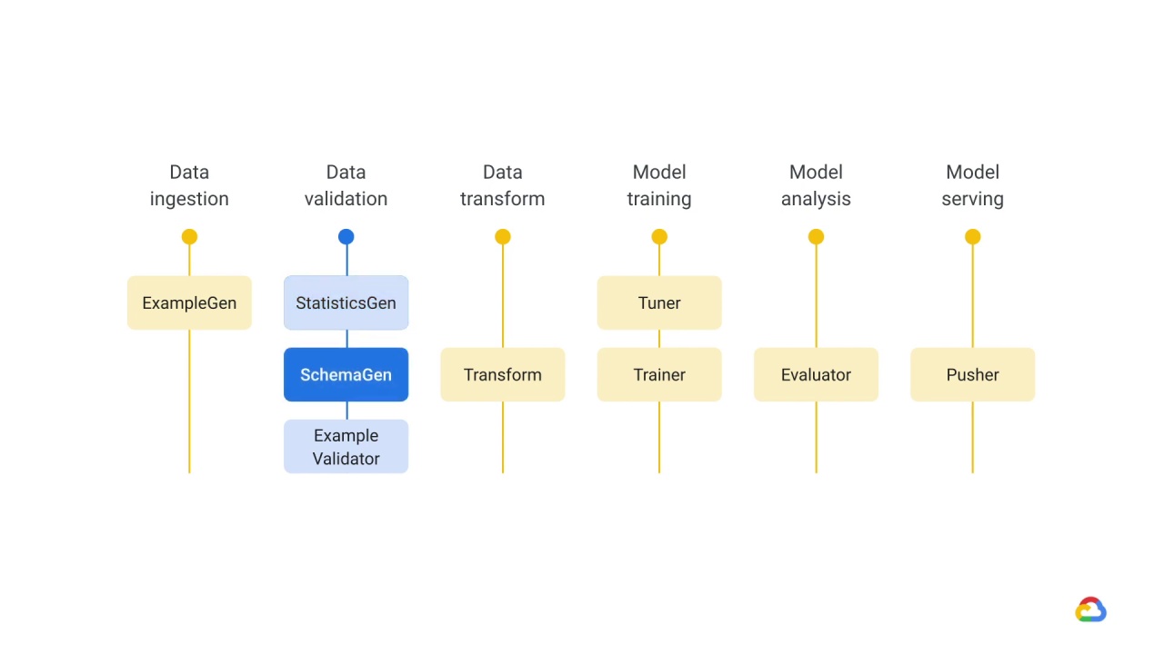 4/25 Components of TensorFlow data validation