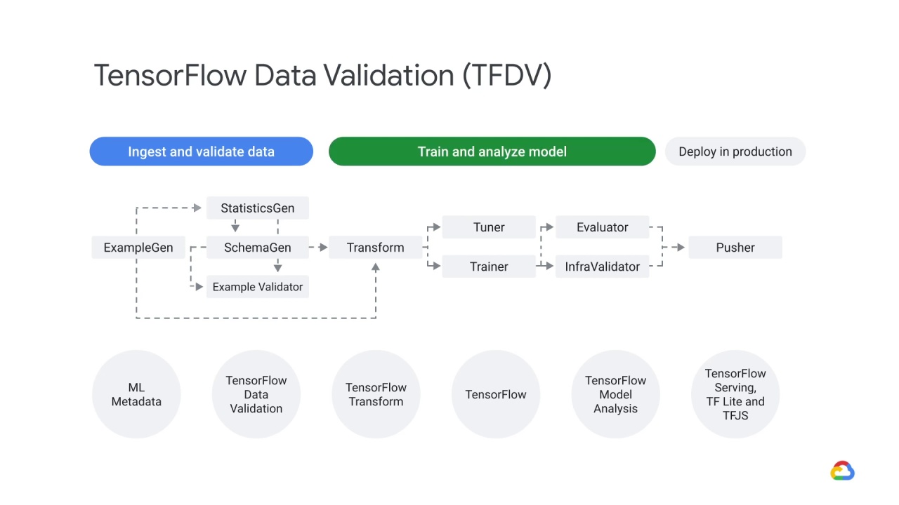 4/39 TensorFlow data validation