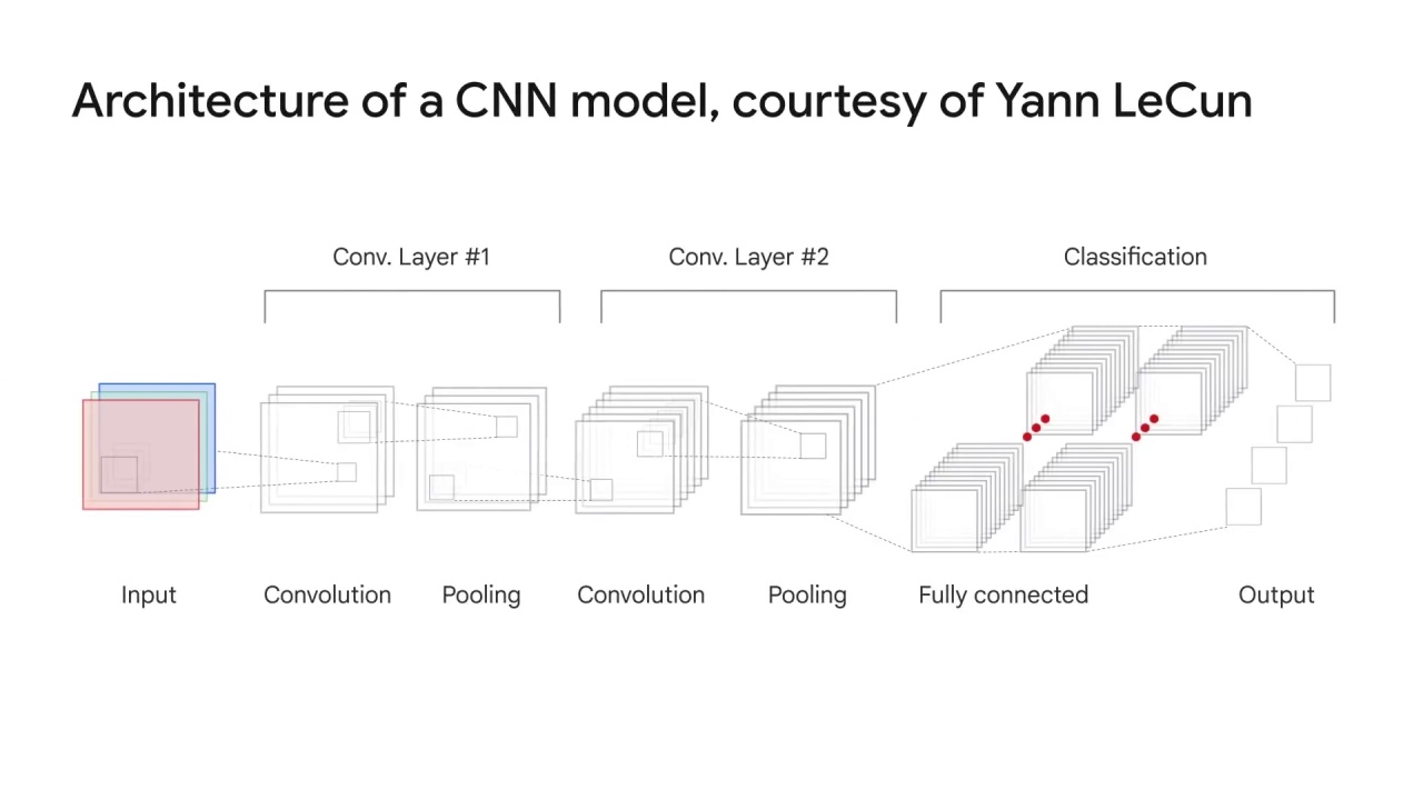 5/52 Convolutional Neural Networks