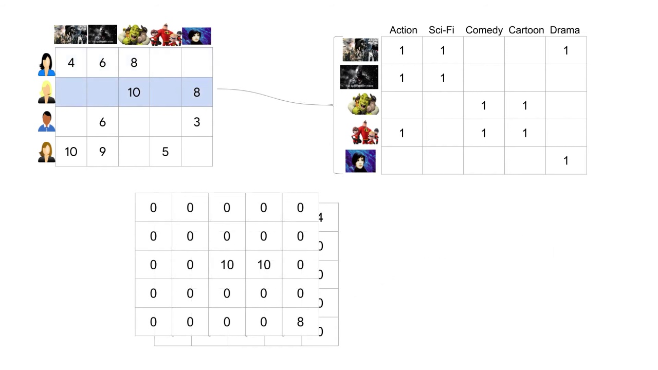 5/33 Making Recommendations for Many Users