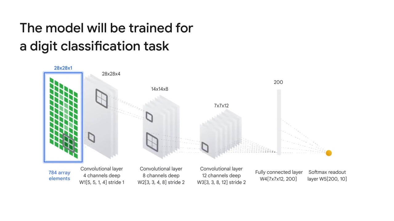 5/20 Implementing CNNs on Vertex AI with pre-built TF container using Vertex Workbench