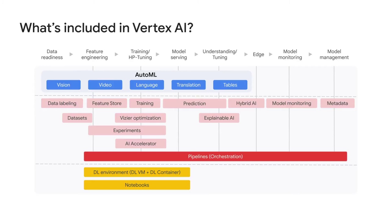 3/8 Vertex AI pipeline best practices