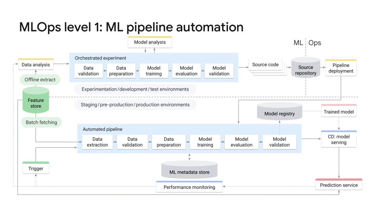 5/8 Automating the ML process