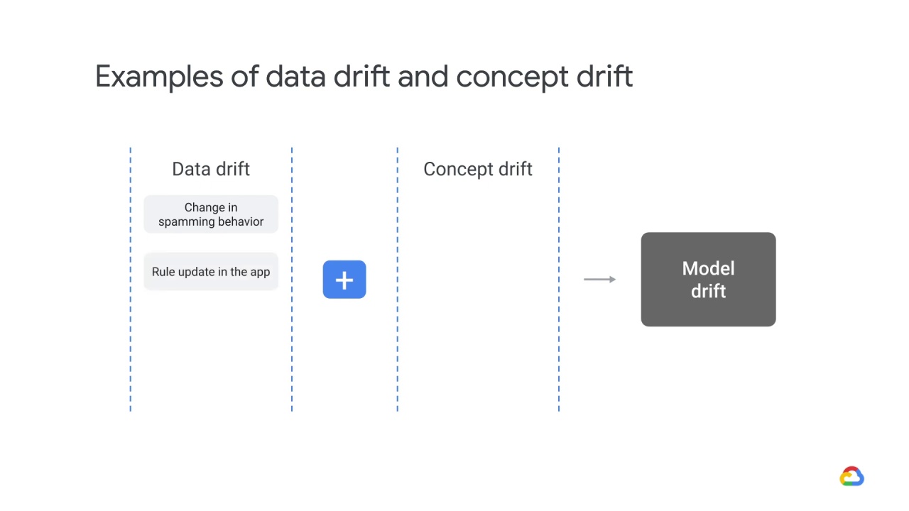 5/18 Actions to mitigate concept drift