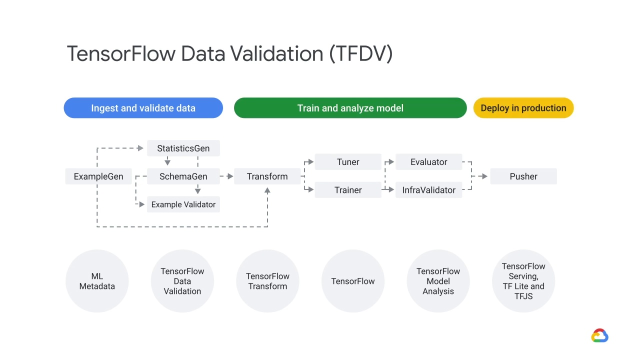 5/39 TensorFlow data validation