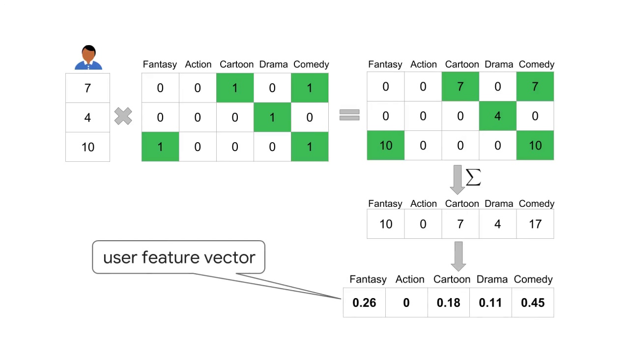 6/11 Building a User Vector