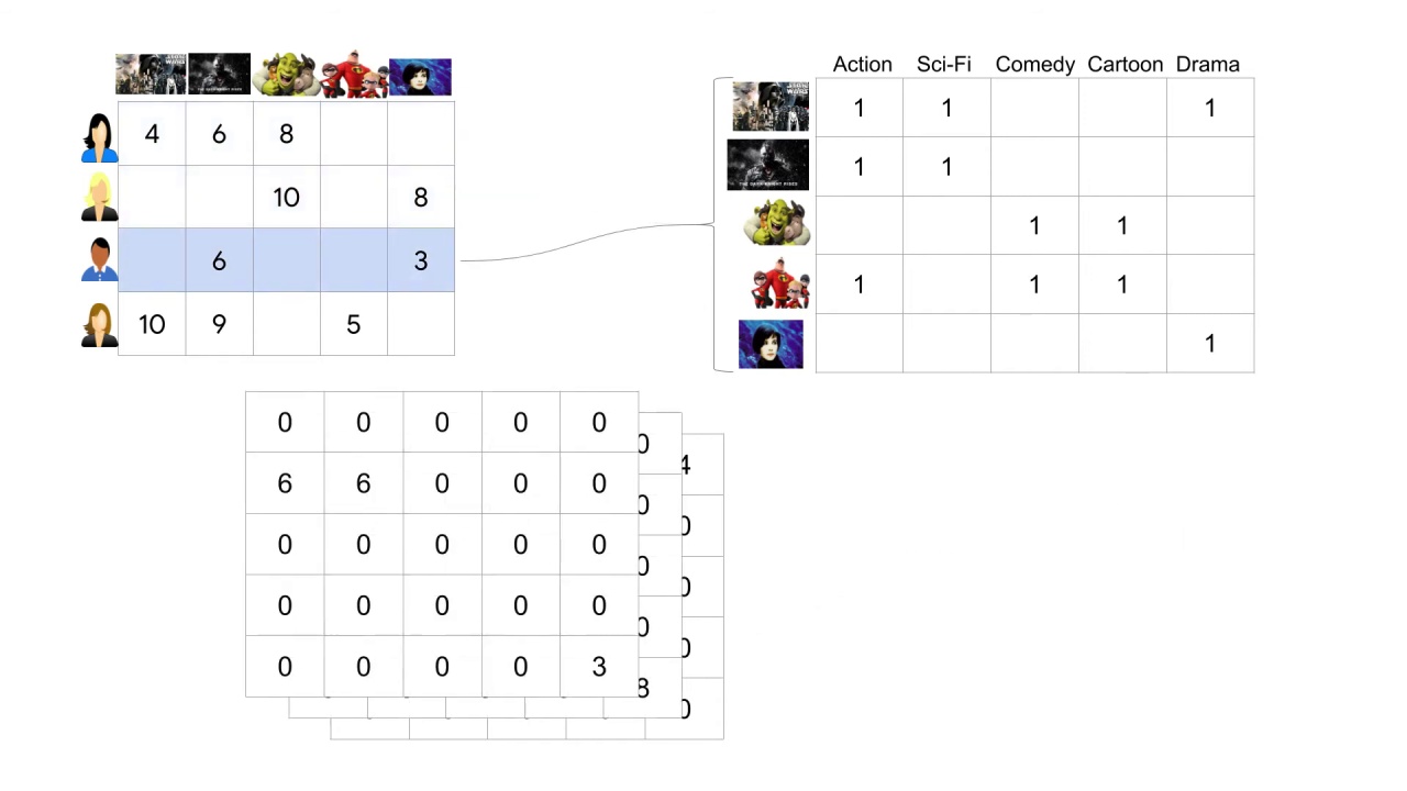 6/33 Making Recommendations for Many Users