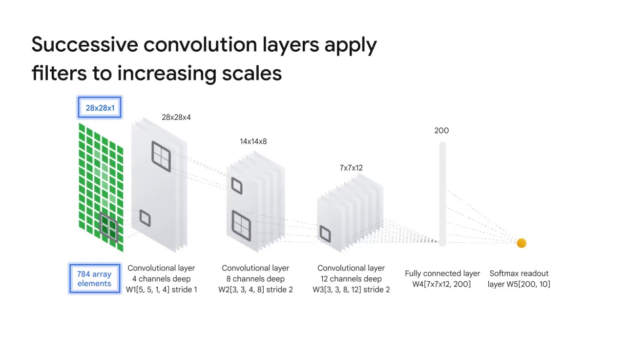 6/20 Implementing CNNs on Vertex AI with pre-built TF container using Vertex Workbench