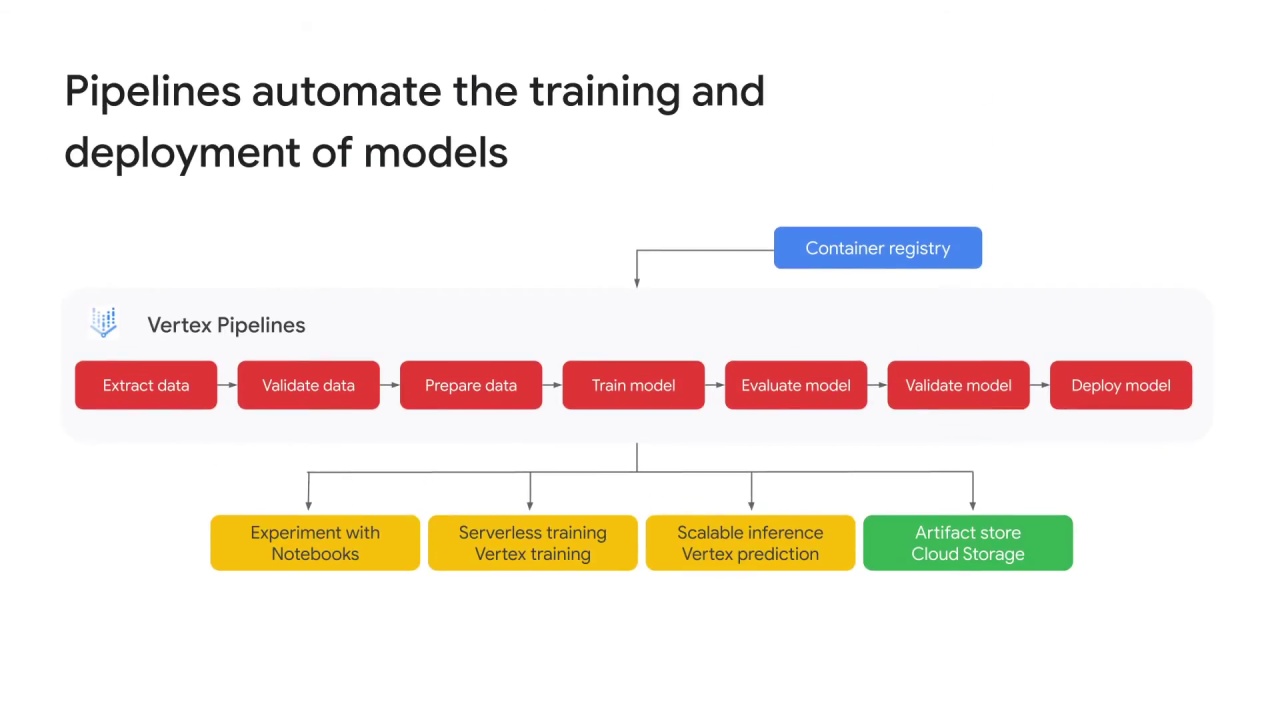 4/8 Vertex AI pipeline best practices