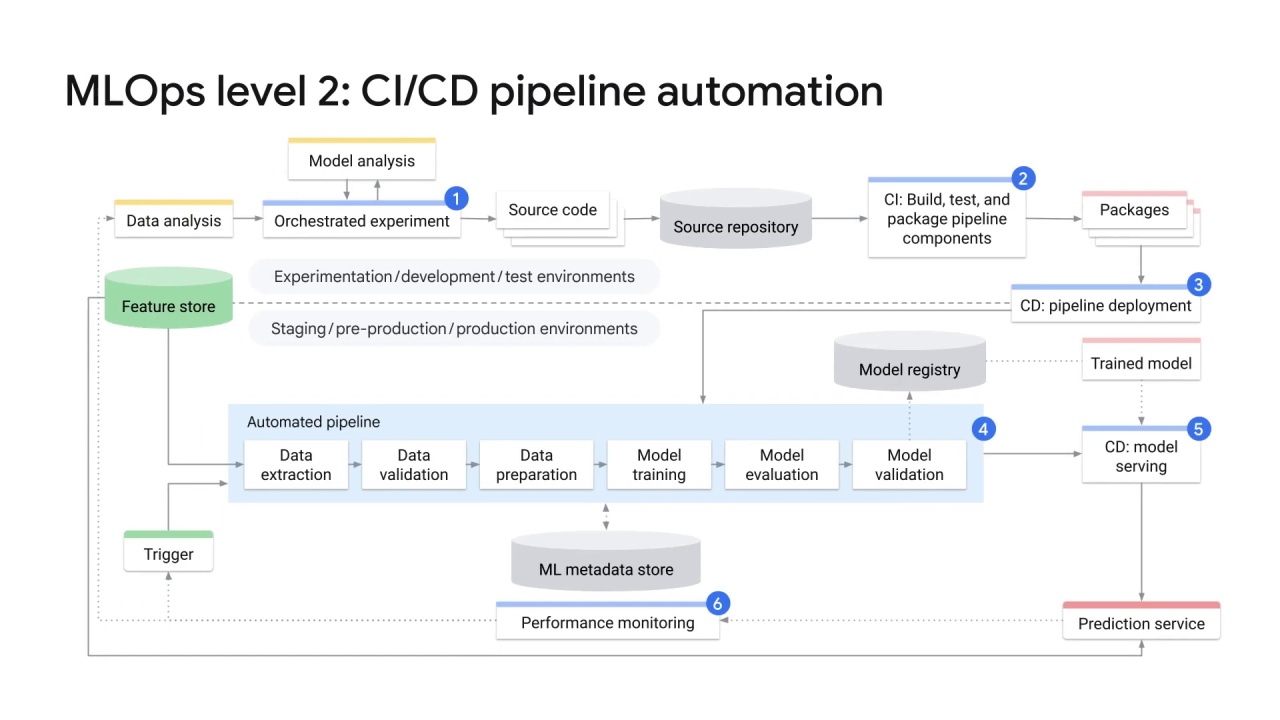 6/8 Automating the ML process