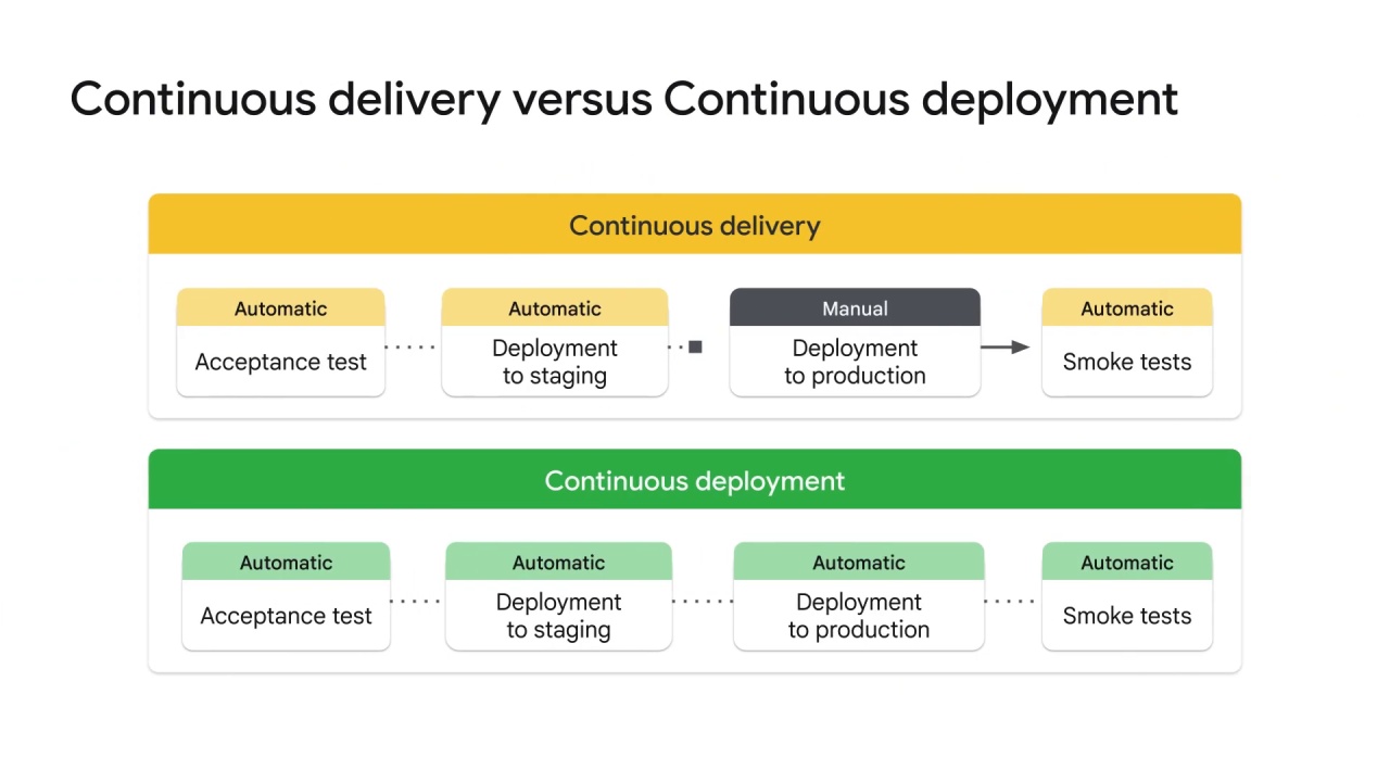 6/16 The concept of devOps in ML