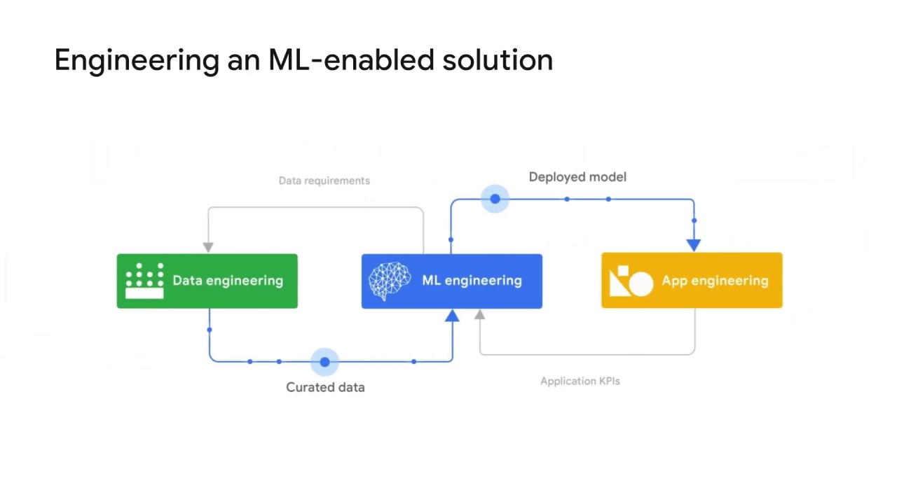 6/54 Introduction to mlops on vertex ai