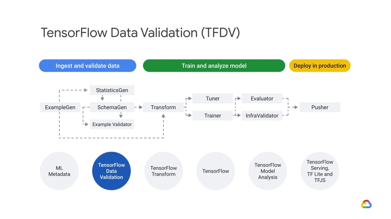 6/39 TensorFlow data validation