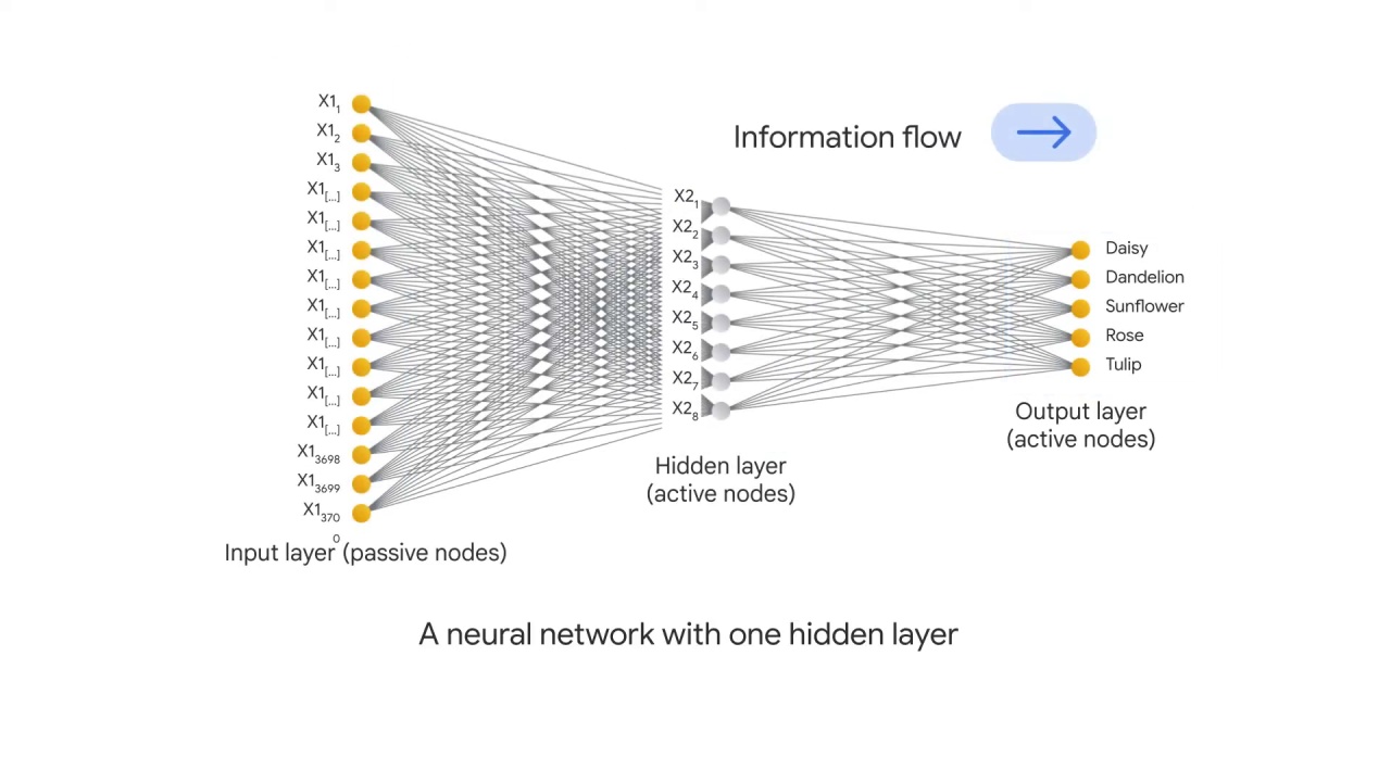 7/47 Neural Networks and Deep Neural Networks for Image Classification