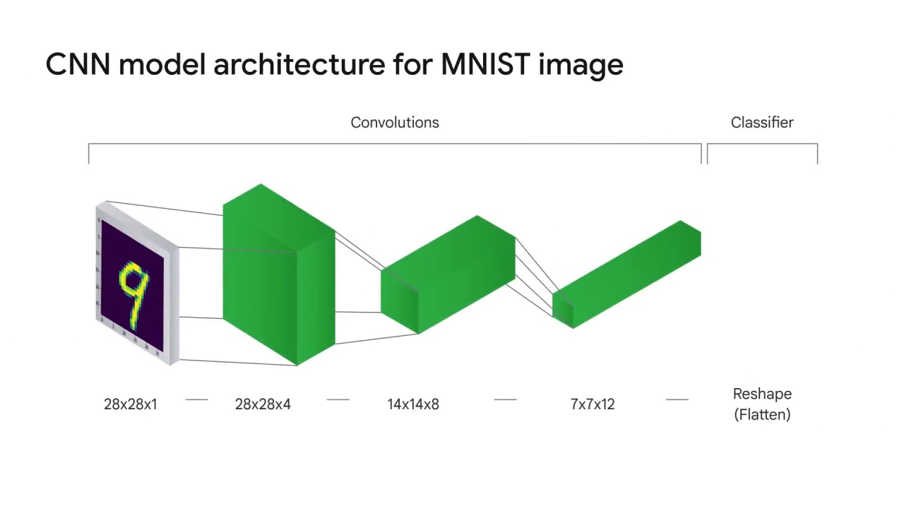 7/20 Implementing CNNs on Vertex AI with pre-built TF container using Vertex Workbench