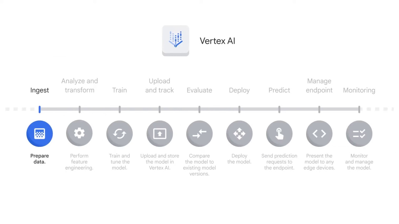 7/47 How does Vertex AI help with the ML workflow, part 1 ?