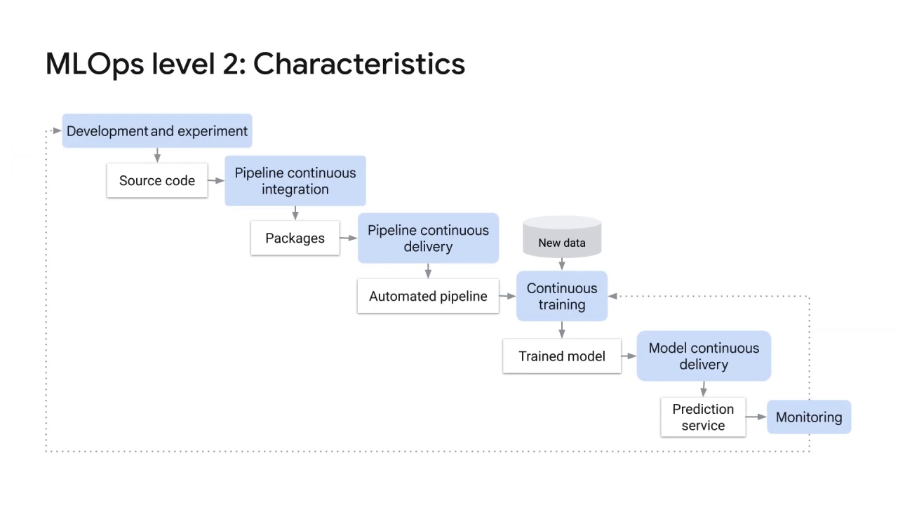 7/8 Automating the ML process