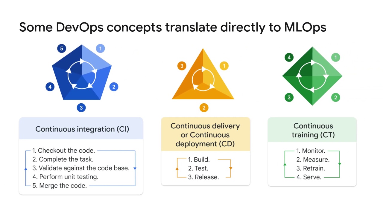 7/16 The concept of devOps in ML