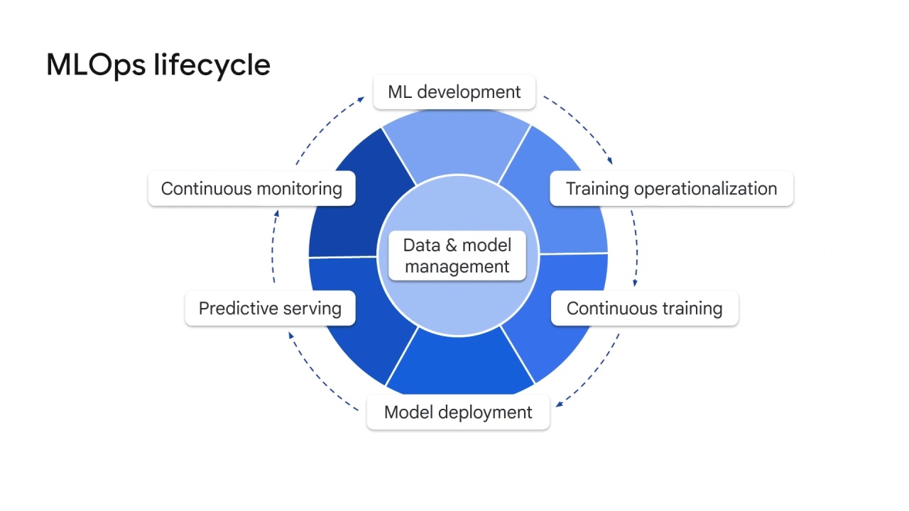 7/54 Introduction to mlops on vertex ai