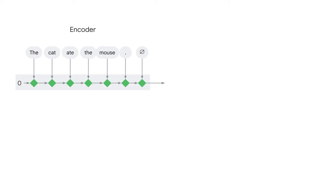 7/41 Encoder-decoder architecture